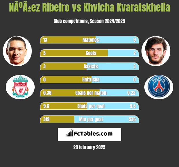 NÃºÃ±ez Ribeiro vs Khvicha Kvaratskhelia h2h player stats