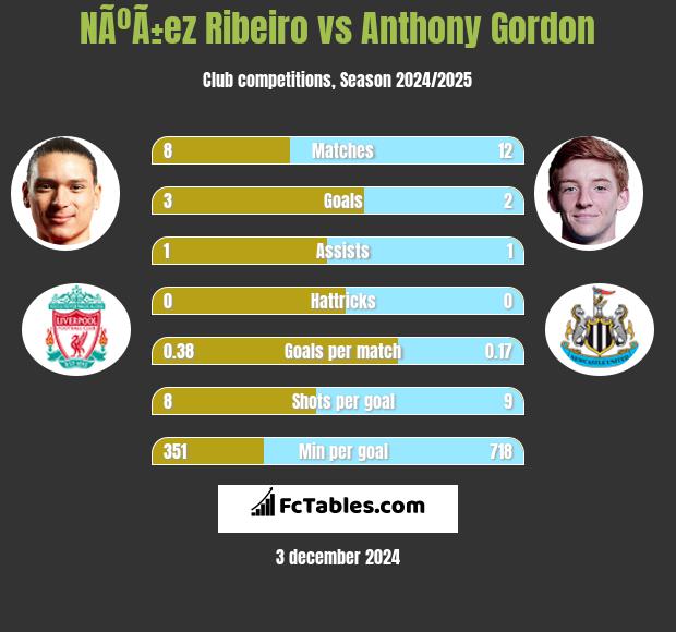 NÃºÃ±ez Ribeiro vs Anthony Gordon h2h player stats