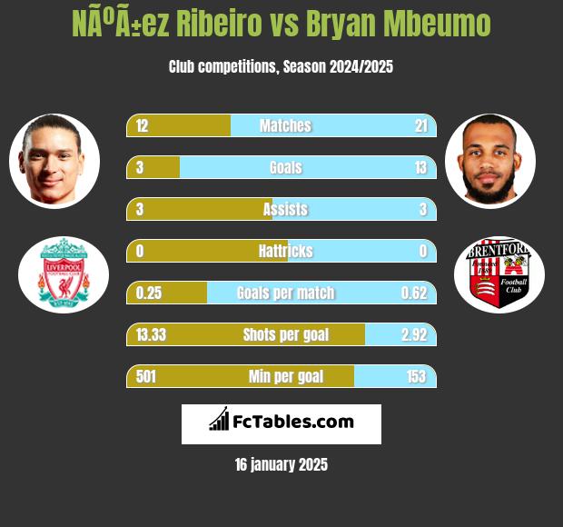 NÃºÃ±ez Ribeiro vs Bryan Mbeumo h2h player stats