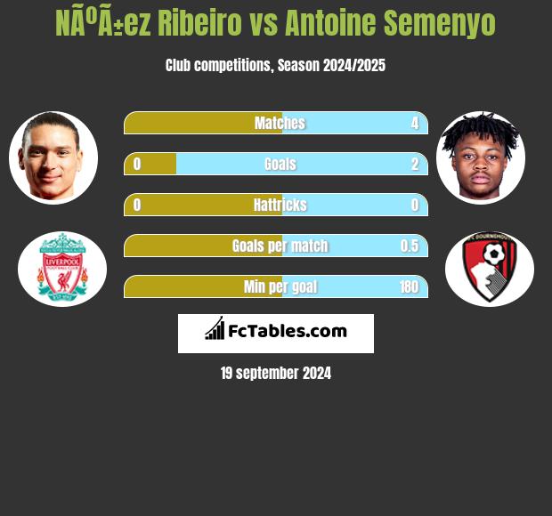 NÃºÃ±ez Ribeiro vs Antoine Semenyo h2h player stats