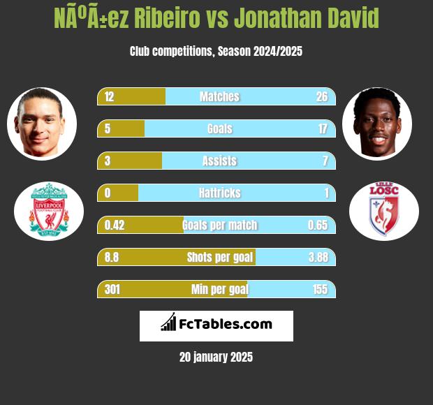 NÃºÃ±ez Ribeiro vs Jonathan David h2h player stats