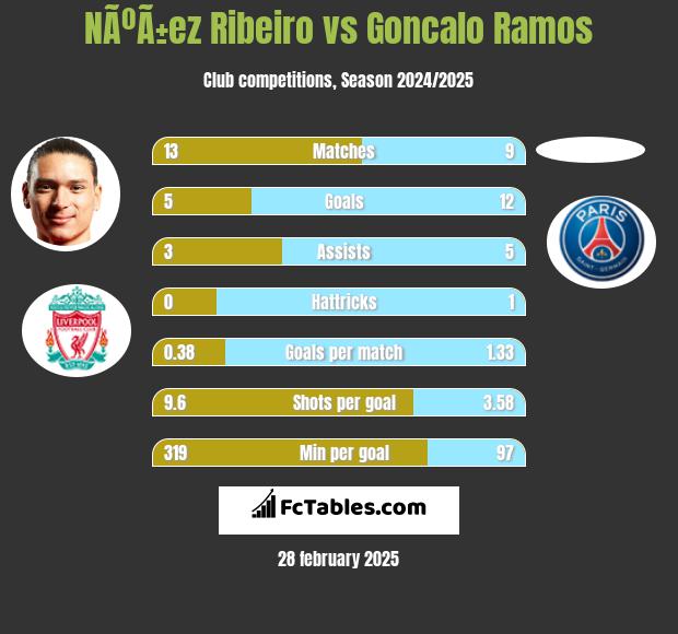 NÃºÃ±ez Ribeiro vs Goncalo Ramos h2h player stats