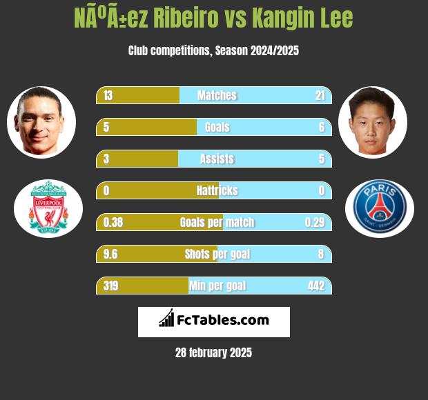 NÃºÃ±ez Ribeiro vs Kangin Lee h2h player stats