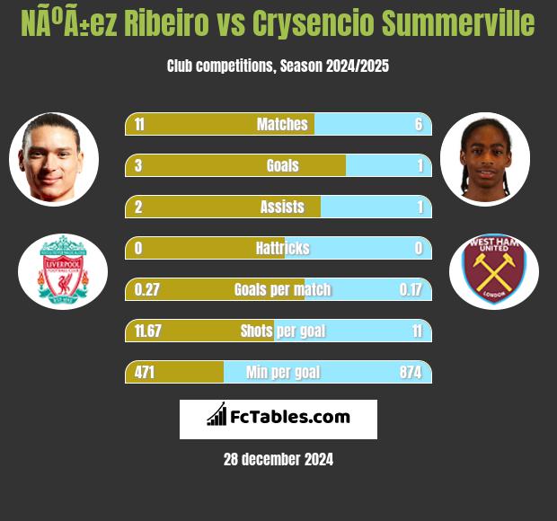 NÃºÃ±ez Ribeiro vs Crysencio Summerville h2h player stats