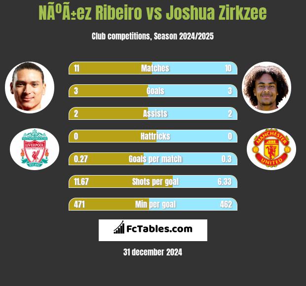 NÃºÃ±ez Ribeiro vs Joshua Zirkzee h2h player stats