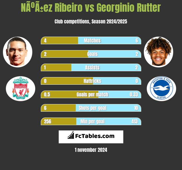 NÃºÃ±ez Ribeiro vs Georginio Rutter h2h player stats