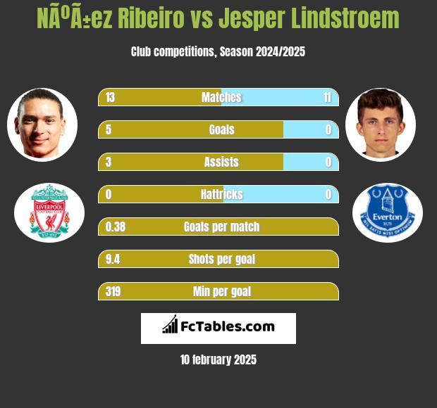 NÃºÃ±ez Ribeiro vs Jesper Lindstroem h2h player stats