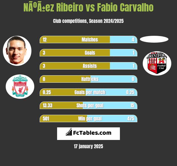 NÃºÃ±ez Ribeiro vs Fabio Carvalho h2h player stats