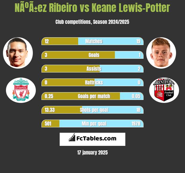 NÃºÃ±ez Ribeiro vs Keane Lewis-Potter h2h player stats