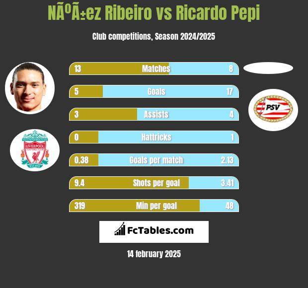 NÃºÃ±ez Ribeiro vs Ricardo Pepi h2h player stats