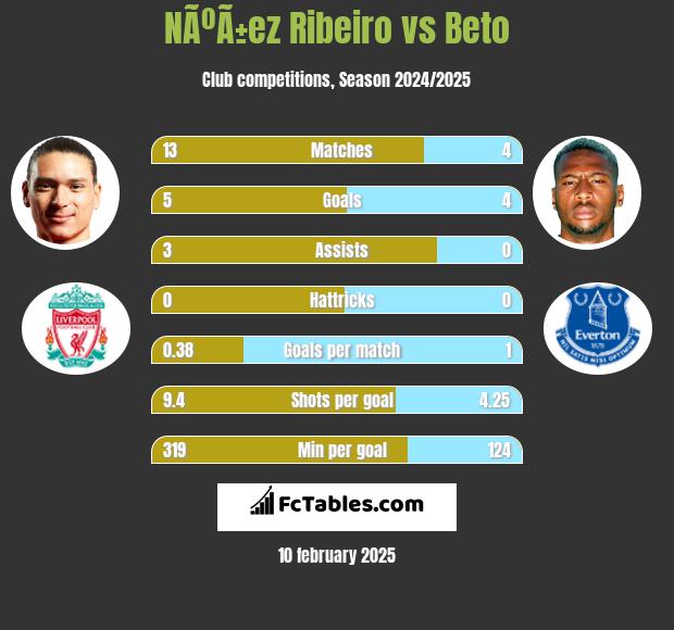 NÃºÃ±ez Ribeiro vs Beto h2h player stats