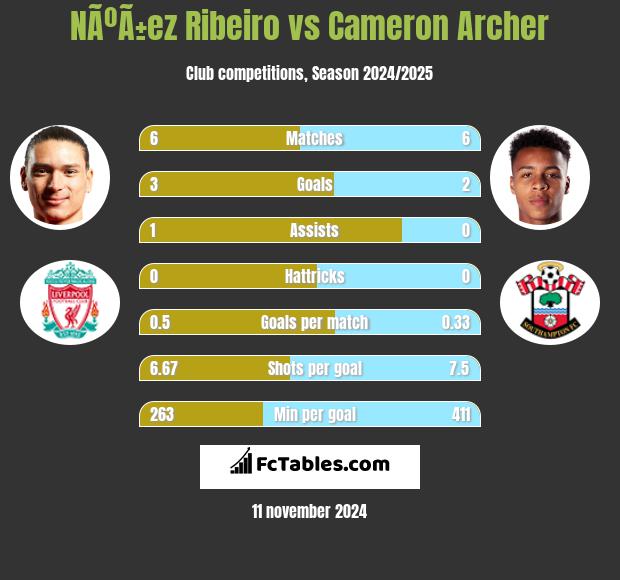 NÃºÃ±ez Ribeiro vs Cameron Archer h2h player stats