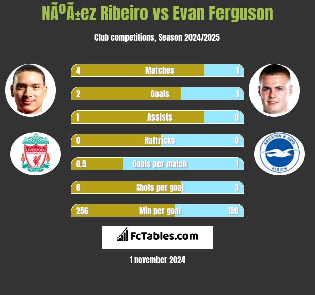 NÃºÃ±ez Ribeiro vs Evan Ferguson h2h player stats