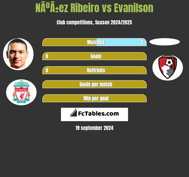 NÃºÃ±ez Ribeiro vs Evanilson h2h player stats