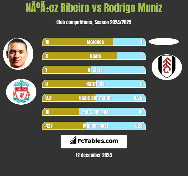 NÃºÃ±ez Ribeiro vs Rodrigo Muniz h2h player stats