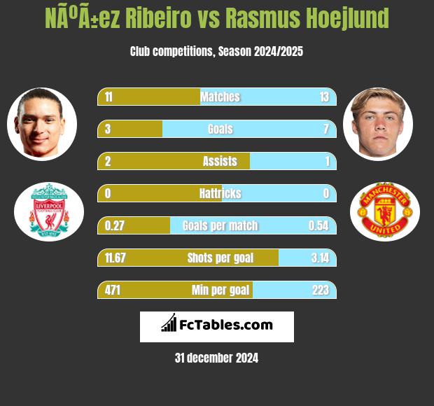 NÃºÃ±ez Ribeiro vs Rasmus Hoejlund h2h player stats