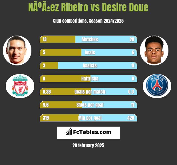 NÃºÃ±ez Ribeiro vs Desire Doue h2h player stats