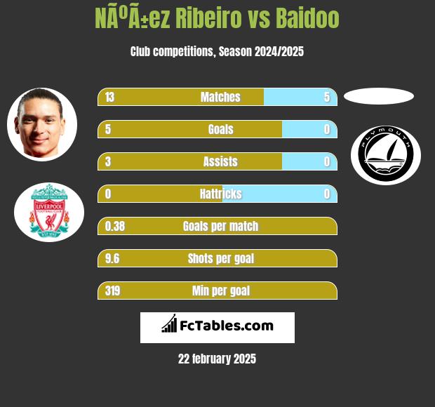 NÃºÃ±ez Ribeiro vs Baidoo h2h player stats