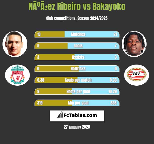 NÃºÃ±ez Ribeiro vs Bakayoko h2h player stats