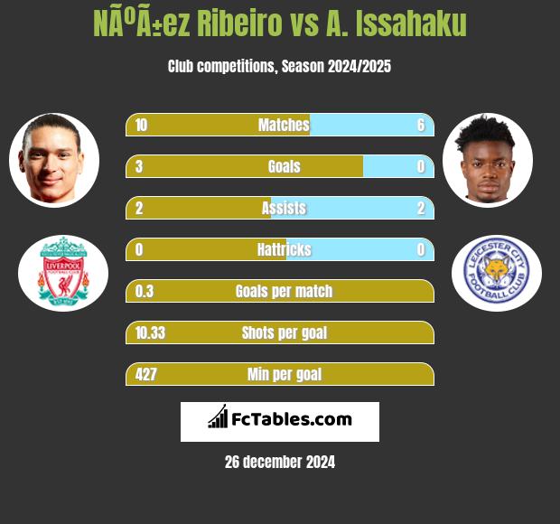 NÃºÃ±ez Ribeiro vs A. Issahaku h2h player stats