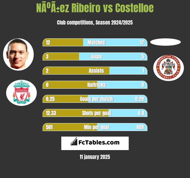 NÃºÃ±ez Ribeiro vs Costelloe h2h player stats