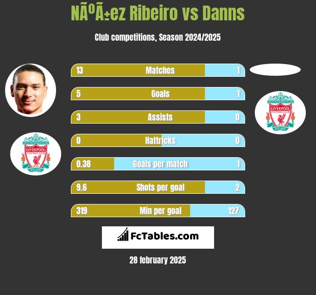 NÃºÃ±ez Ribeiro vs Danns h2h player stats