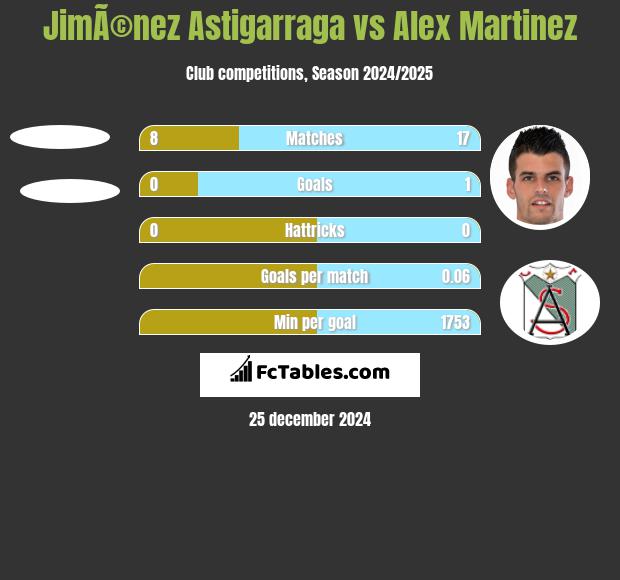 JimÃ©nez Astigarraga vs Alex Martinez h2h player stats