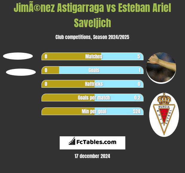 JimÃ©nez Astigarraga vs Esteban Ariel Saveljich h2h player stats