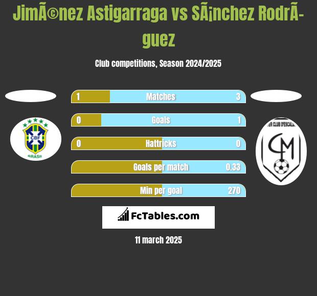 JimÃ©nez Astigarraga vs SÃ¡nchez RodrÃ­guez h2h player stats