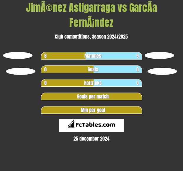 JimÃ©nez Astigarraga vs GarcÃ­a FernÃ¡ndez h2h player stats