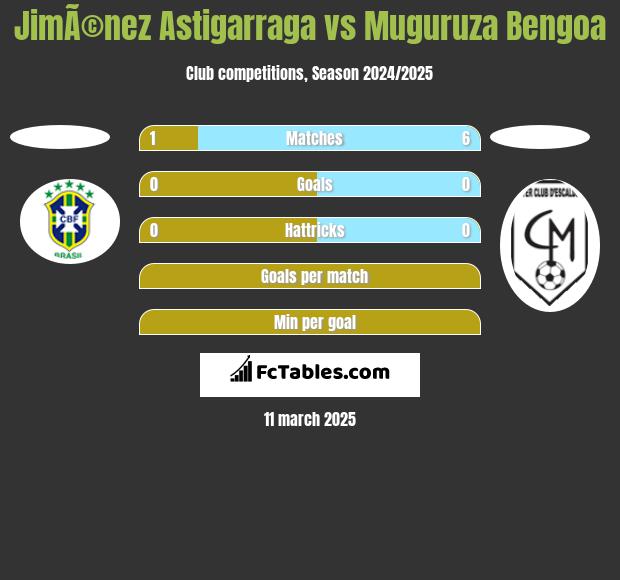 JimÃ©nez Astigarraga vs Muguruza Bengoa h2h player stats