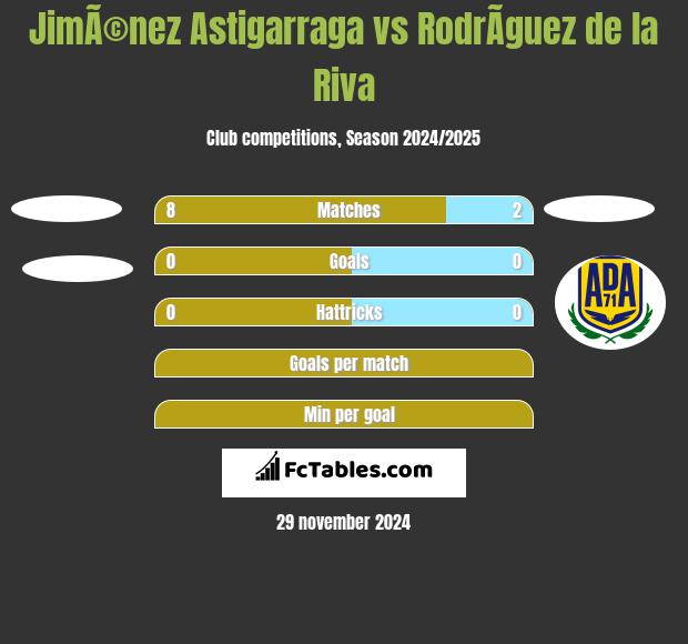 JimÃ©nez Astigarraga vs RodrÃ­guez de la Riva h2h player stats