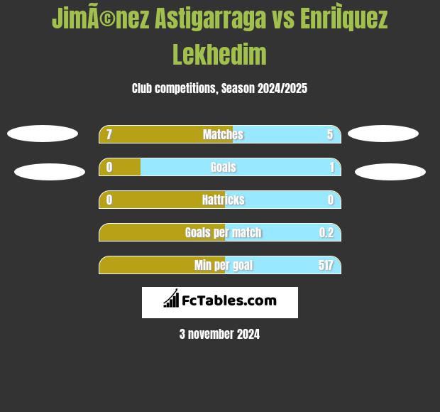 JimÃ©nez Astigarraga vs EnriÌquez Lekhedim h2h player stats