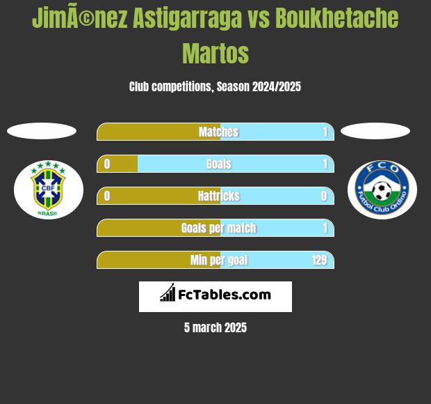 JimÃ©nez Astigarraga vs Boukhetache Martos h2h player stats