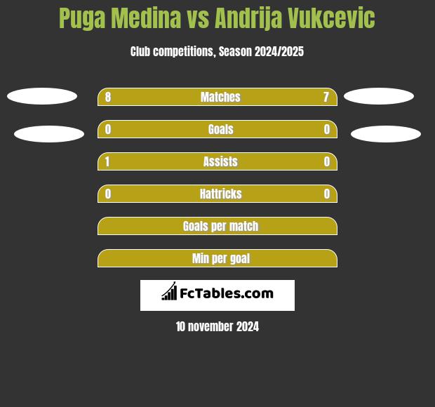 Puga Medina vs Andrija Vukcevic h2h player stats