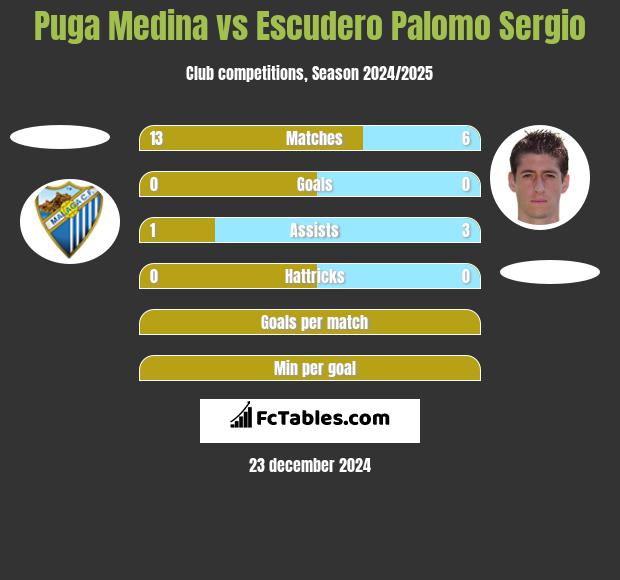 Puga Medina vs Escudero Palomo Sergio h2h player stats