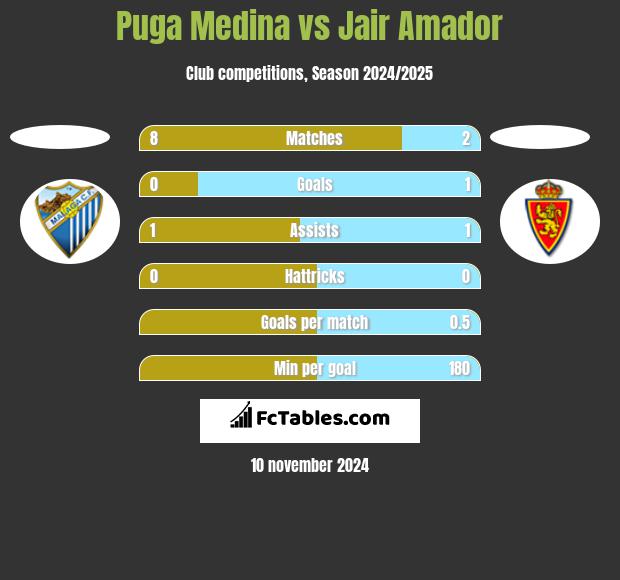 Puga Medina vs Jair Amador h2h player stats