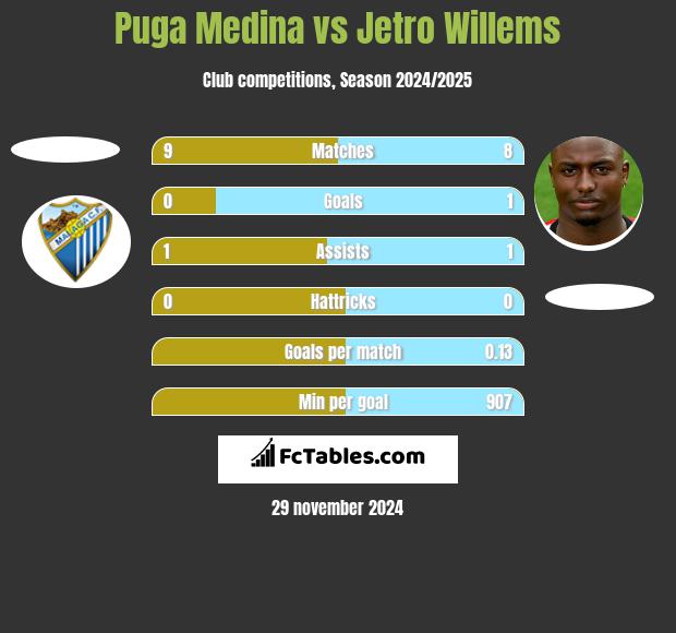 Puga Medina vs Jetro Willems h2h player stats