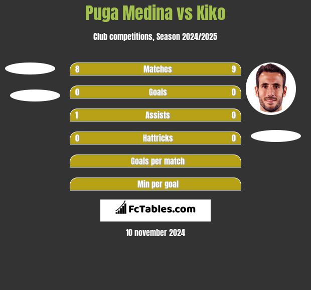 Puga Medina vs Kiko h2h player stats