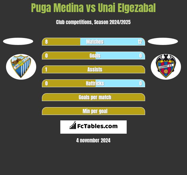 Puga Medina vs Unai Elgezabal h2h player stats