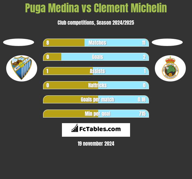 Puga Medina vs Clement Michelin h2h player stats