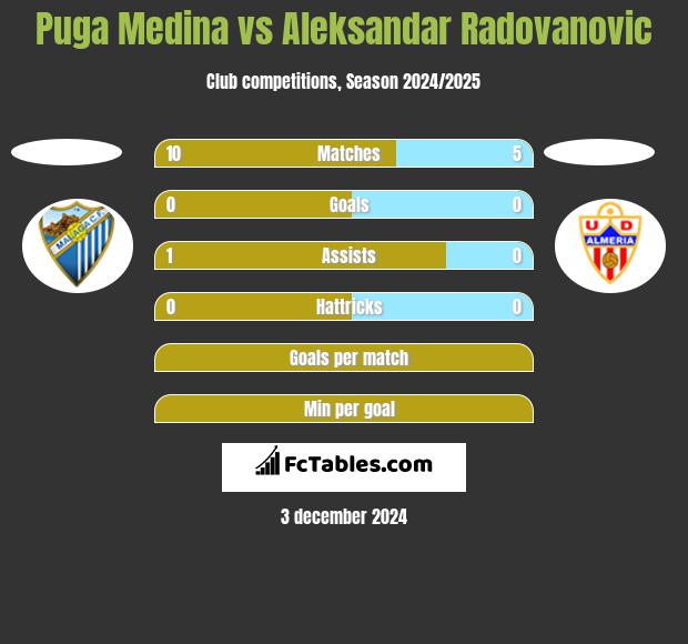 Puga Medina vs Aleksandar Radovanovic h2h player stats