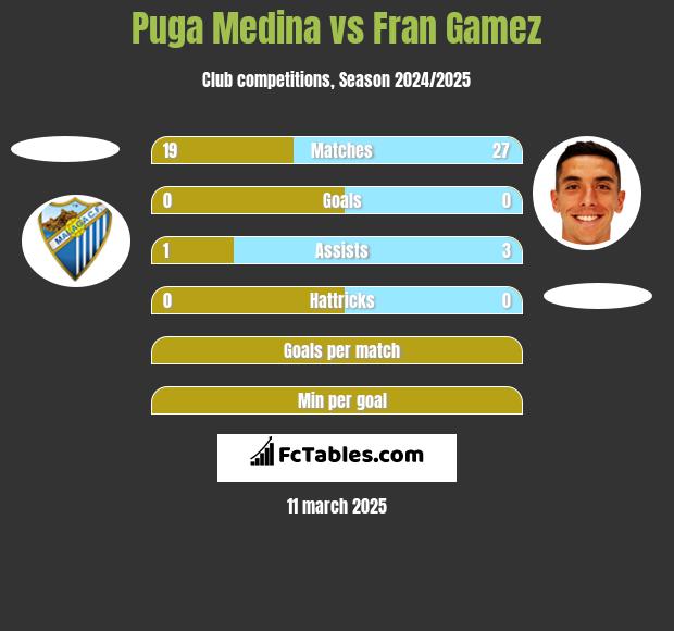 Puga Medina vs Fran Gamez h2h player stats