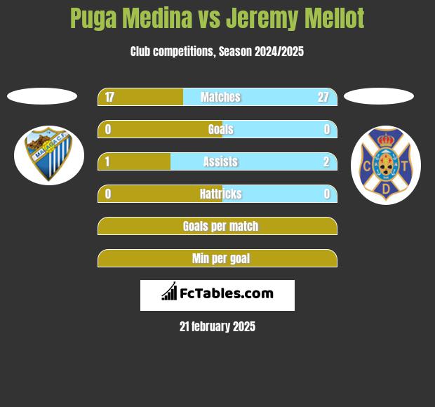 Puga Medina vs Jeremy Mellot h2h player stats