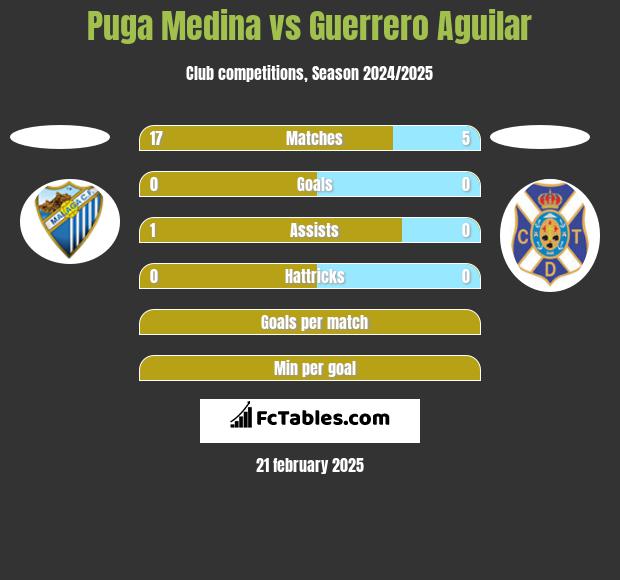 Puga Medina vs Guerrero Aguilar h2h player stats