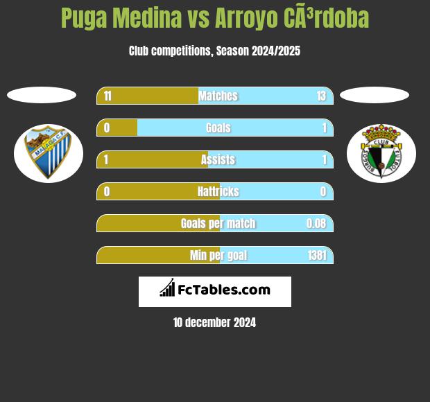 Puga Medina vs Arroyo CÃ³rdoba h2h player stats