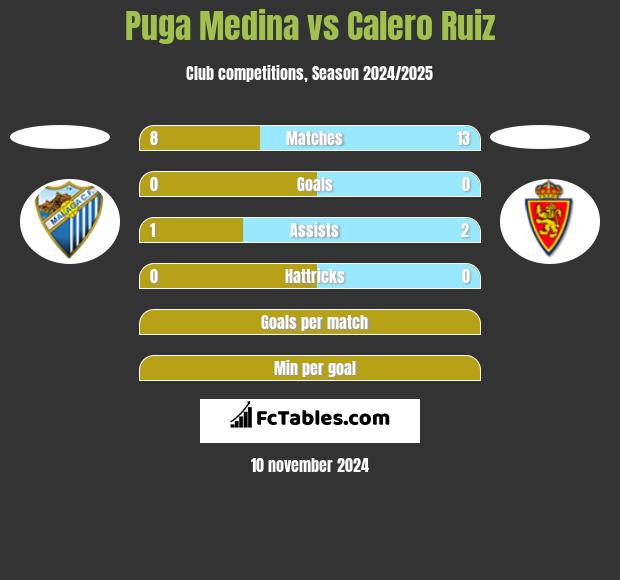 Puga Medina vs Calero Ruiz h2h player stats