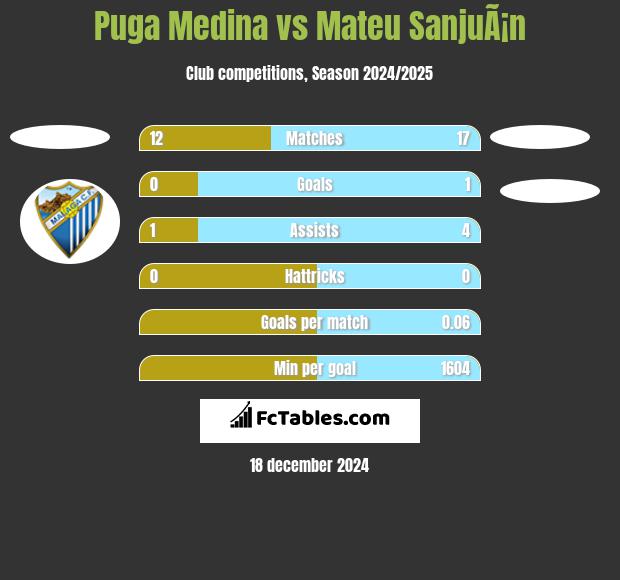 Puga Medina vs Mateu SanjuÃ¡n h2h player stats