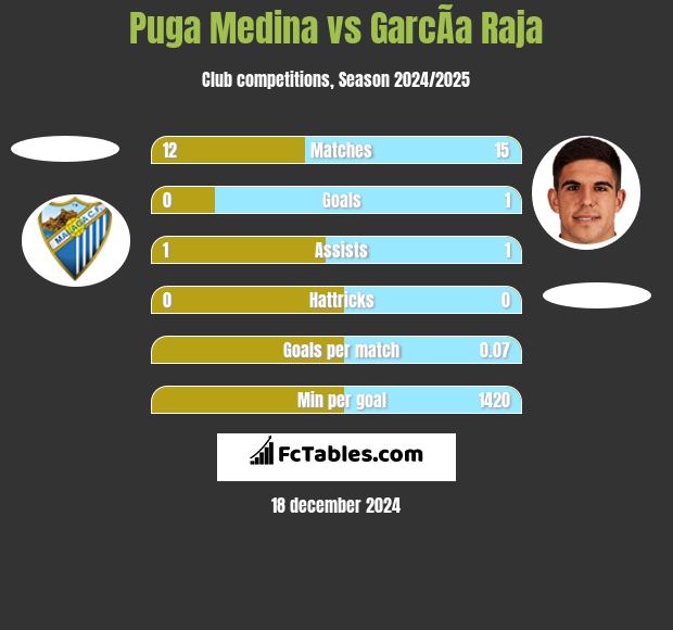 Puga Medina vs GarcÃ­a Raja h2h player stats