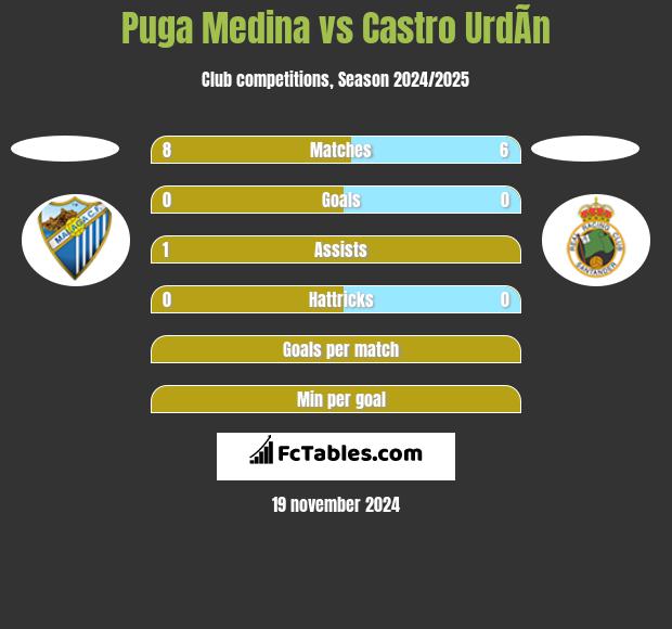 Puga Medina vs Castro UrdÃ­n h2h player stats